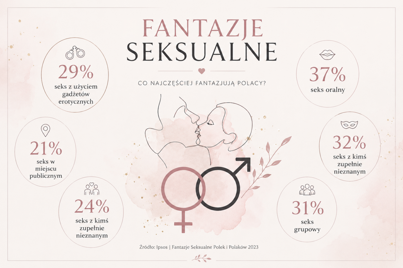 fantazje seksualne Polek i Polaków ChatGPT Image 6 lip 2026 20 26 07