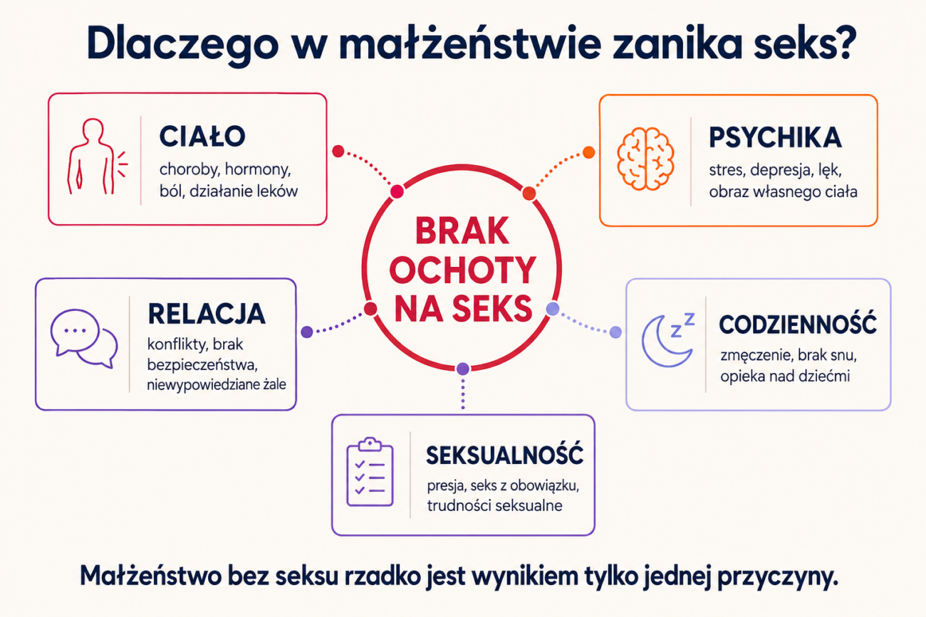 Malzenstwo bez seksu Malzenstwo bez seksu